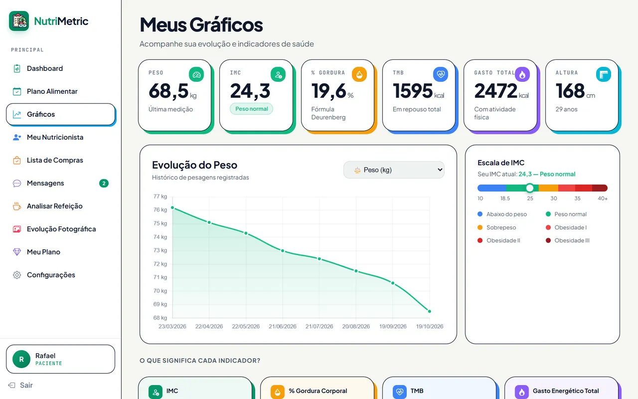 Tela: Gráficos de cada indicador